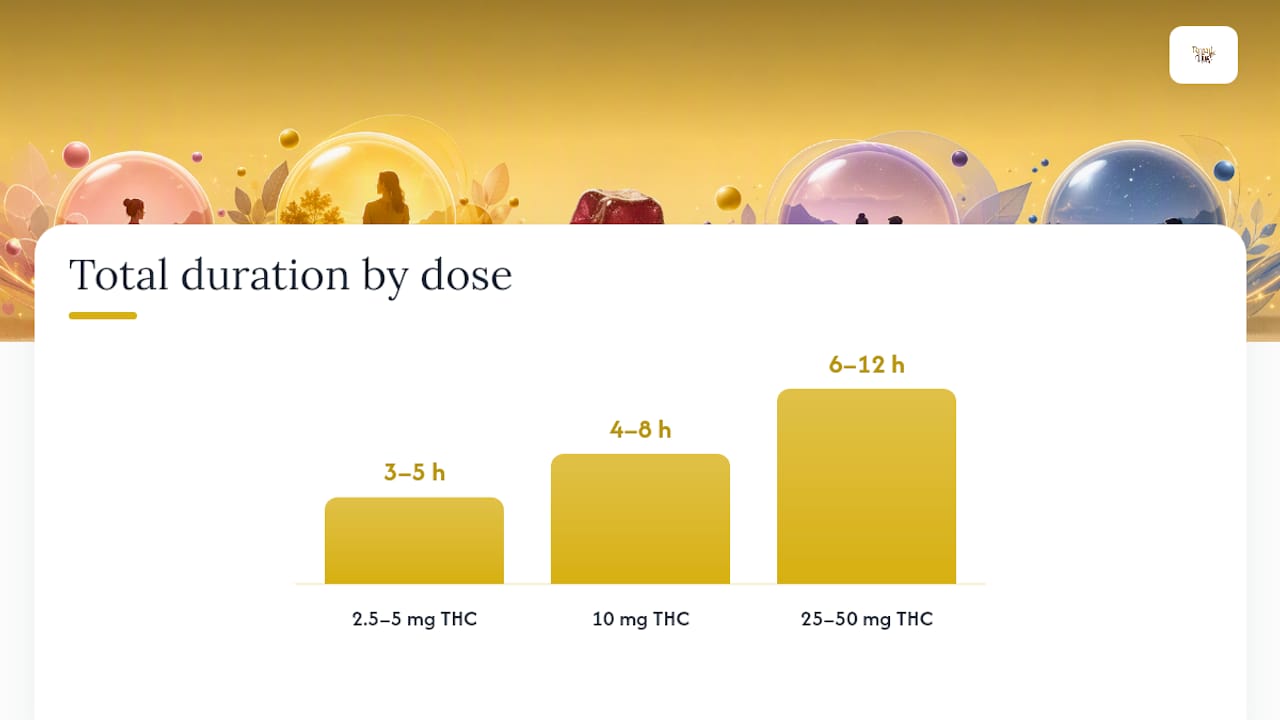 THC gummy dose effect timeline comparison