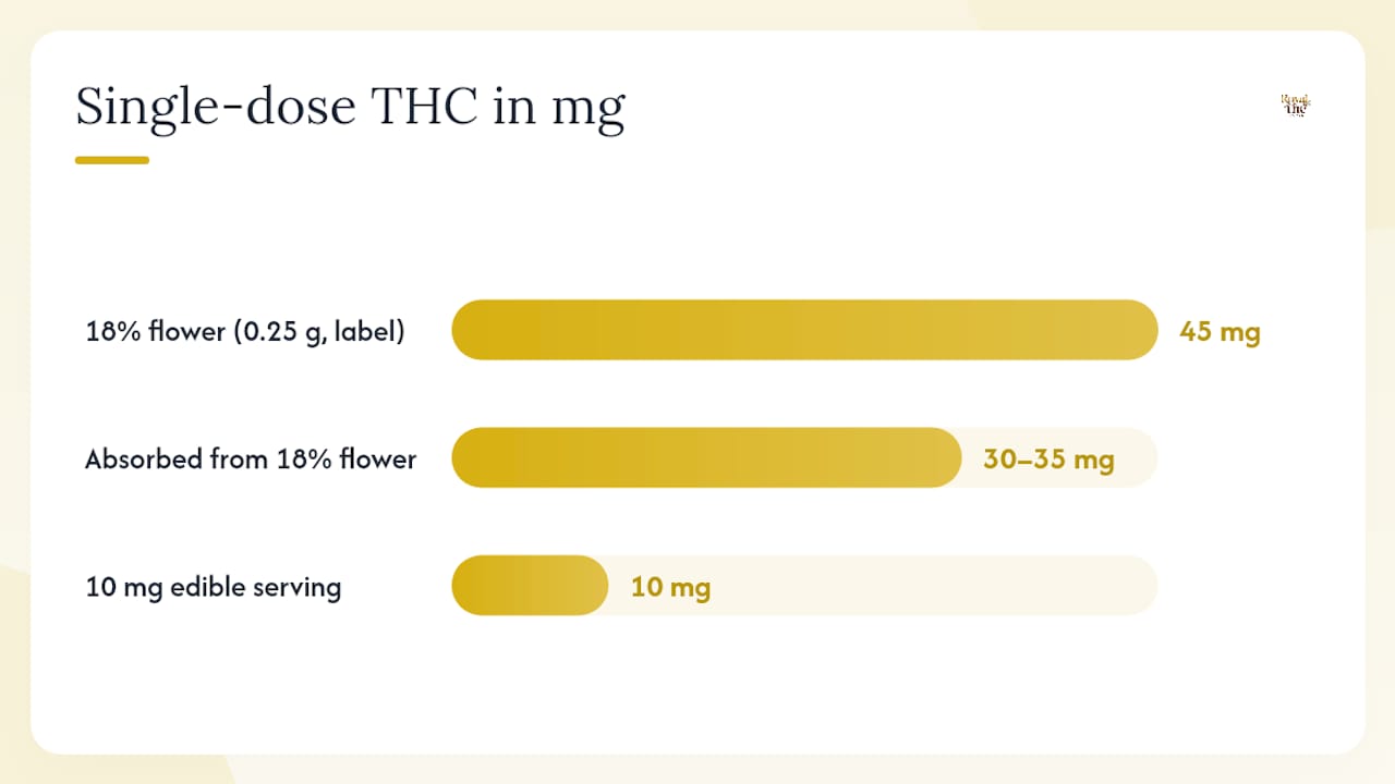 How THC is reported across flower, concentrates, and edibles — overview diagram