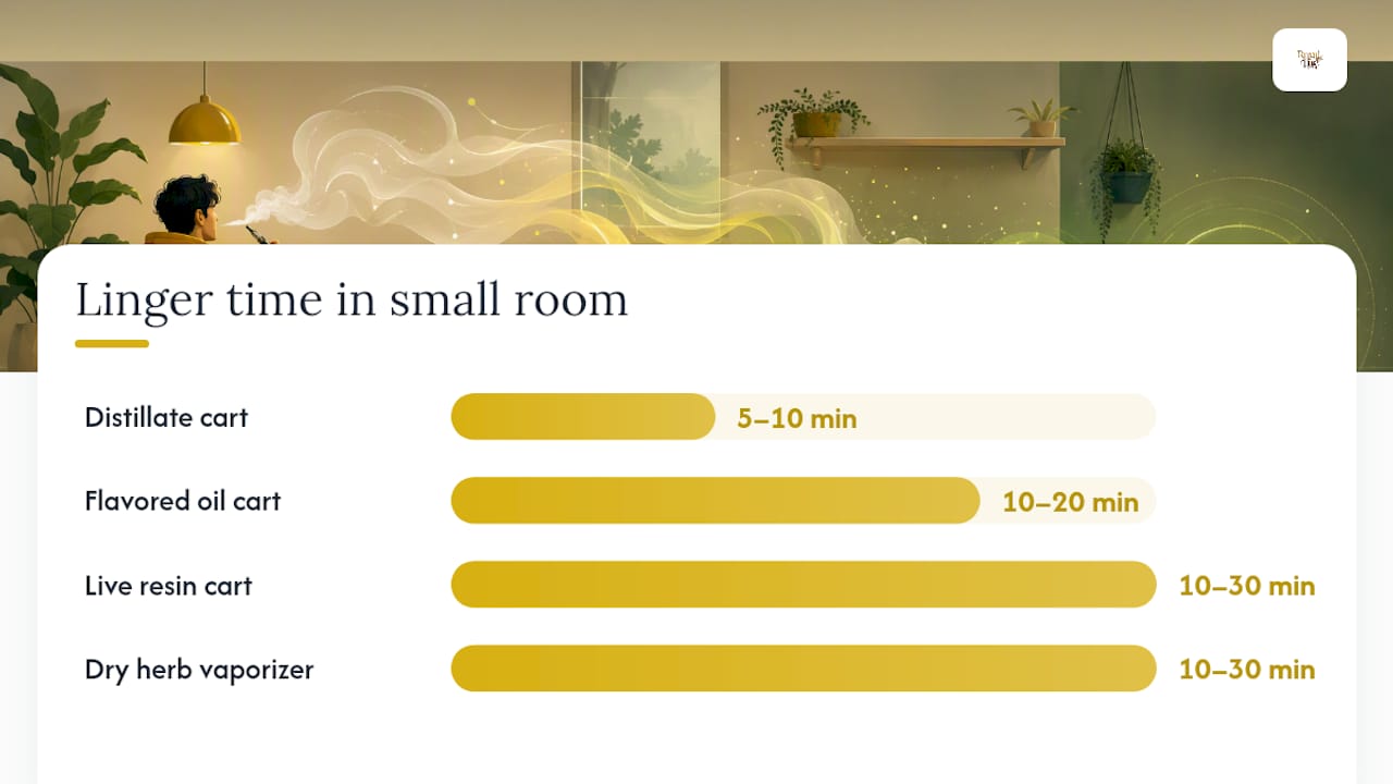 Chart showing vape odor duration by device and environment